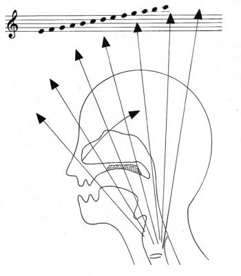 Lezioni di canto moderno- tecnica vocale